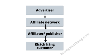 Mô hình affiliate phổ biến